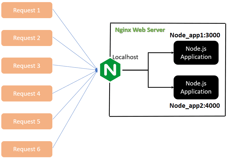 Configure Nginx Load Balancer for Node Application.