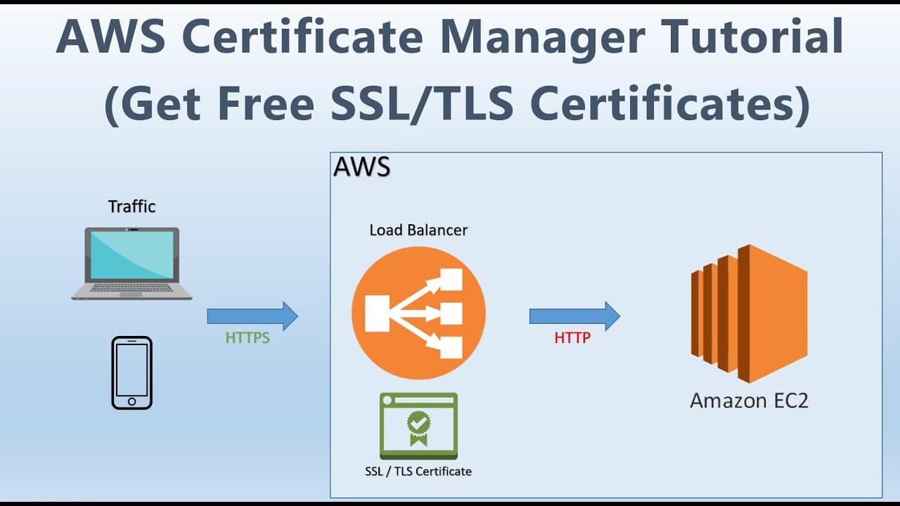 Amazon Certificate Manager